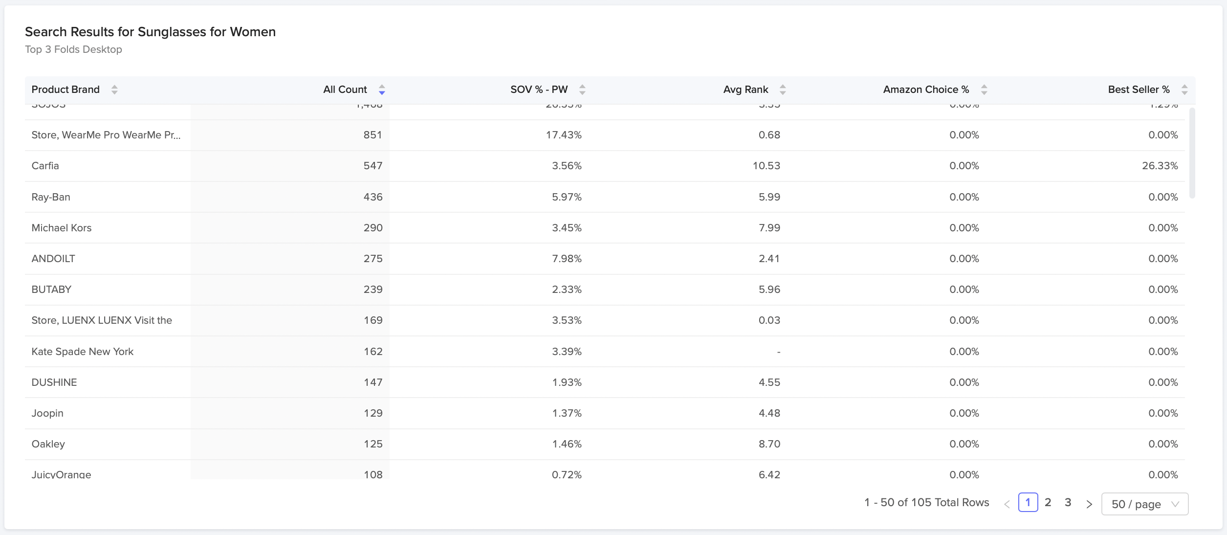 Search results widget showing brand rankings and click data for a tracked keyword.