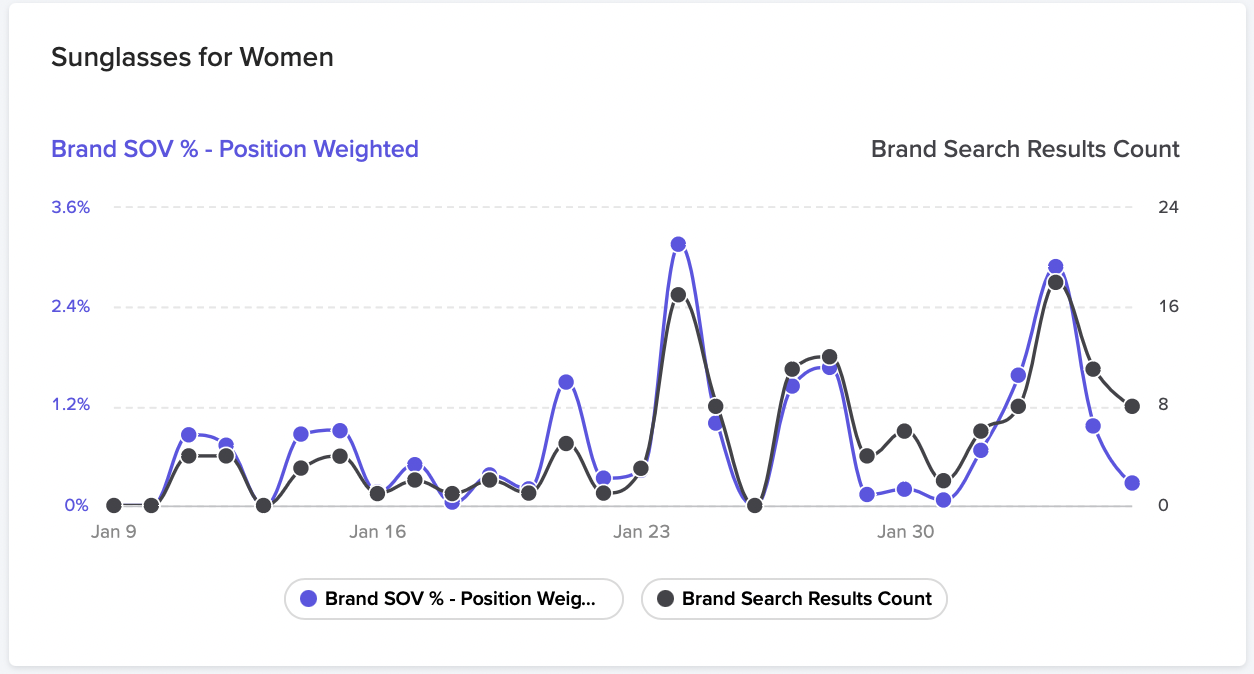Time Series Chart tracking Position Weighted SOV over time.