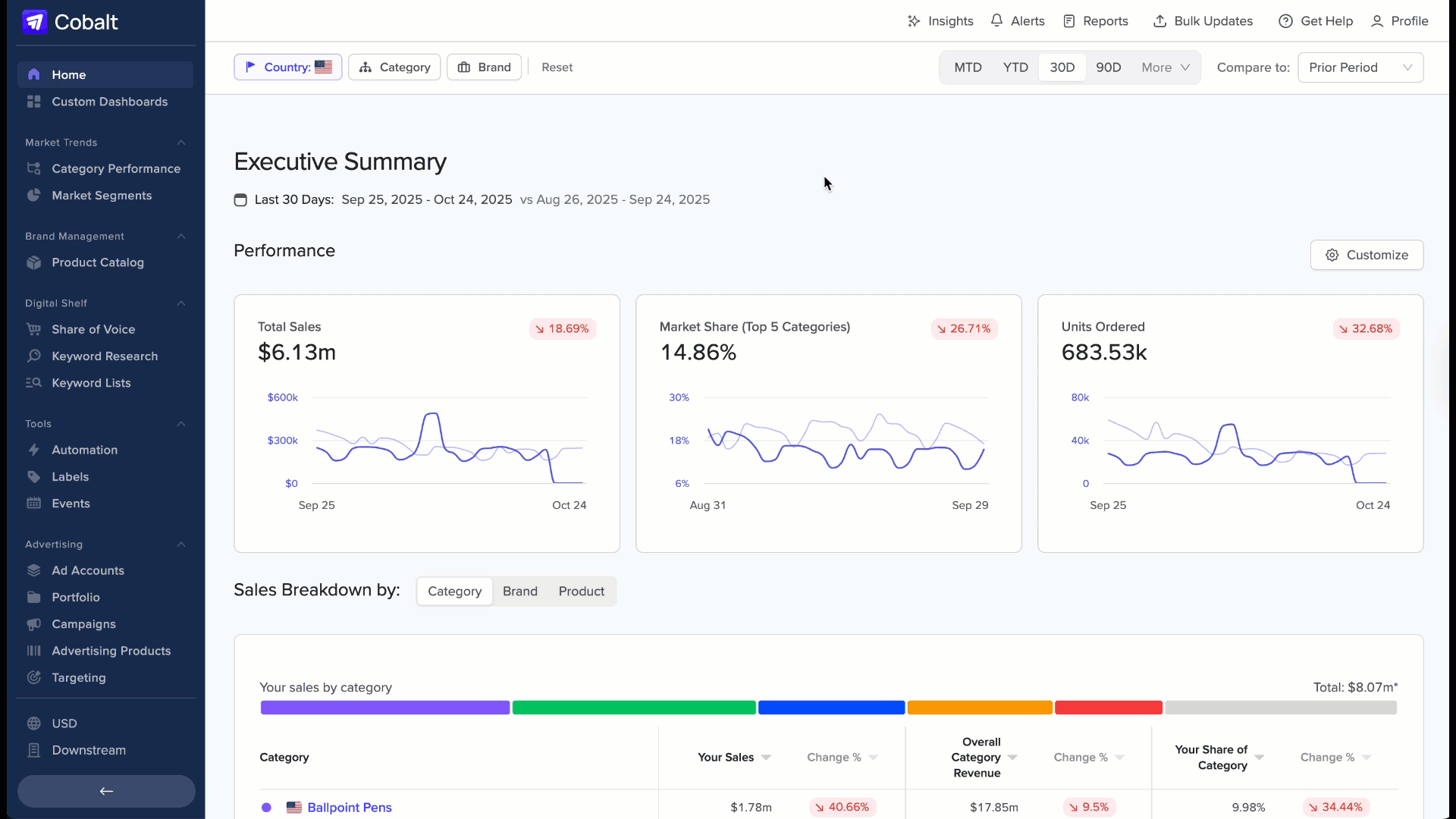 Expanding Performance cards for detailed trend analysis