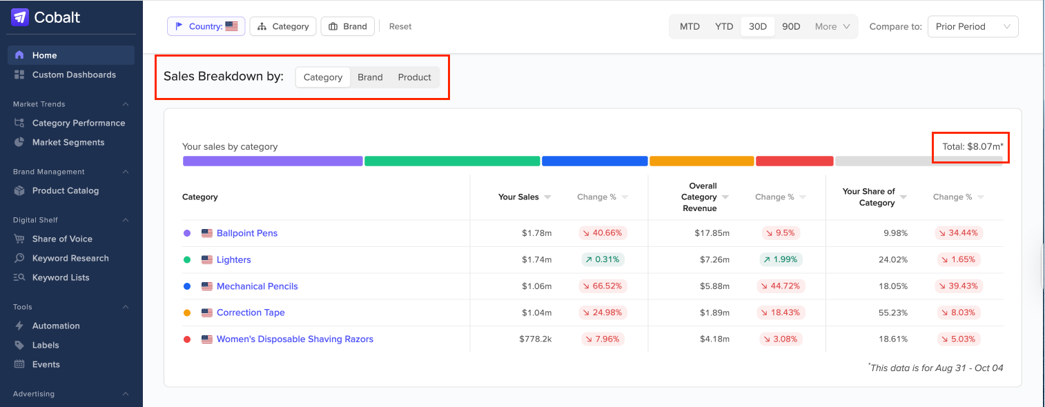 Sales Breakdown section with total sales displayed