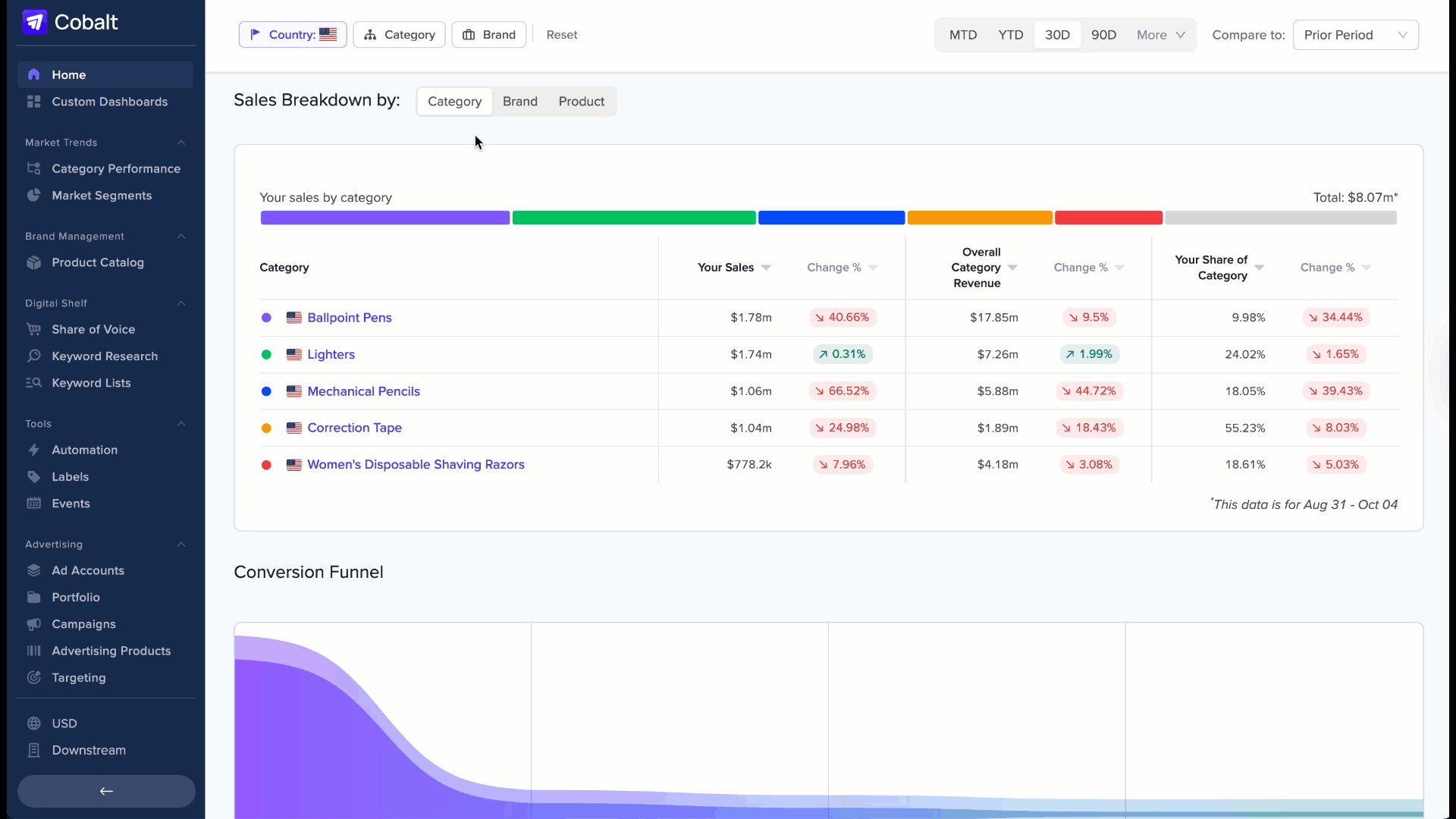Switching tabs and sorting columns in Sales Breakdown