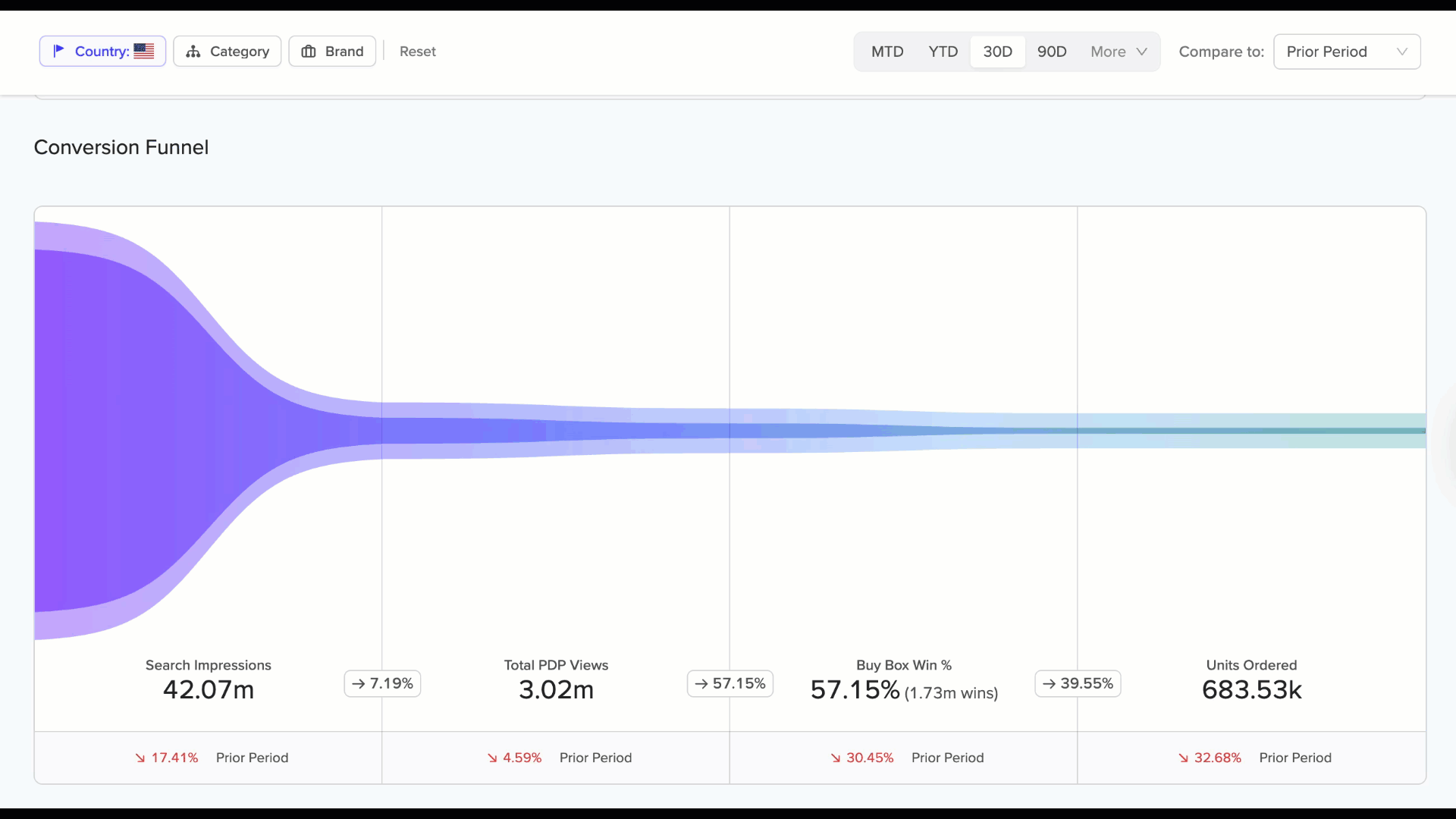 Conversion Funnel percentages between stages