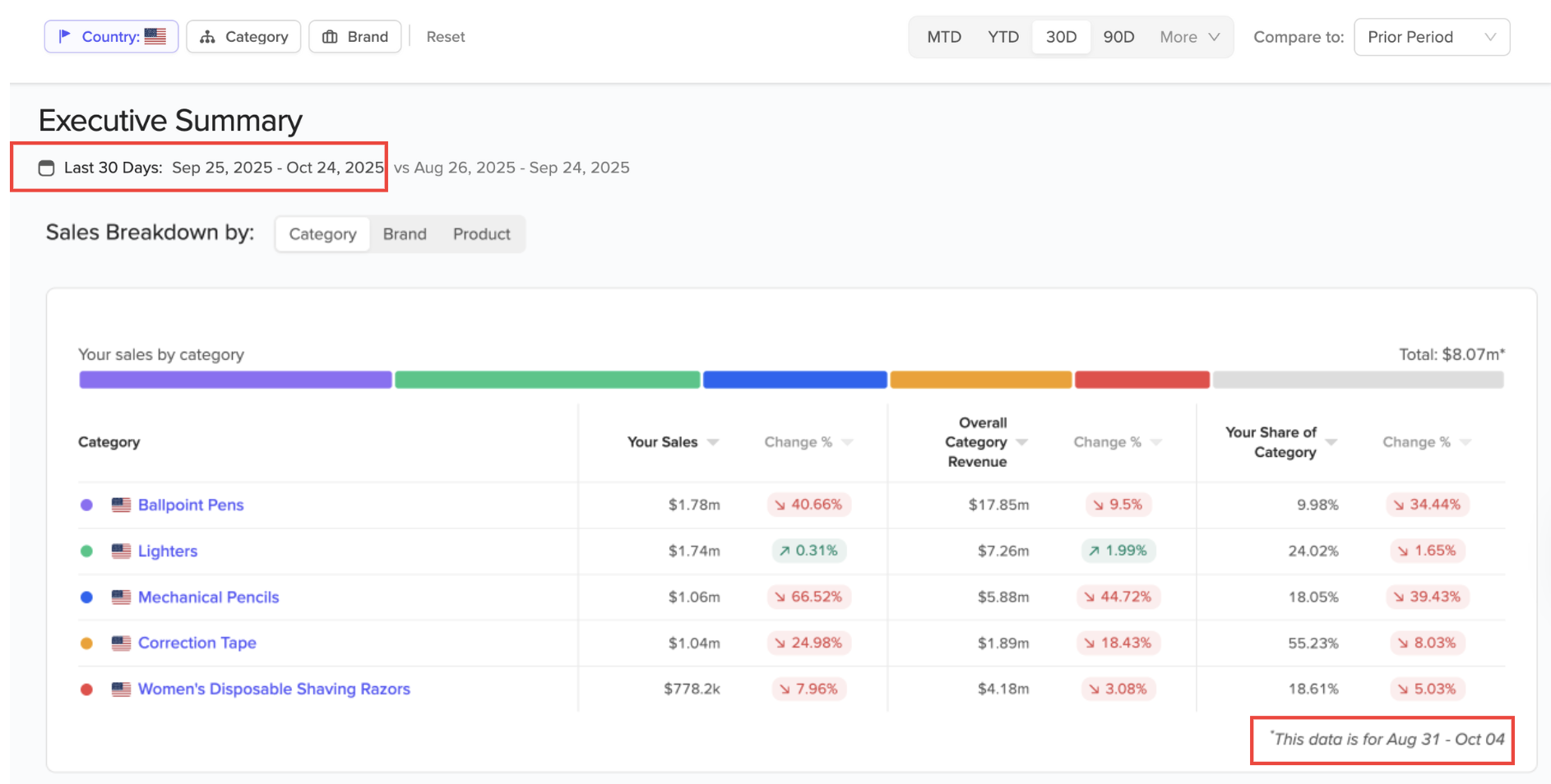 Category view in Sales Breakdown