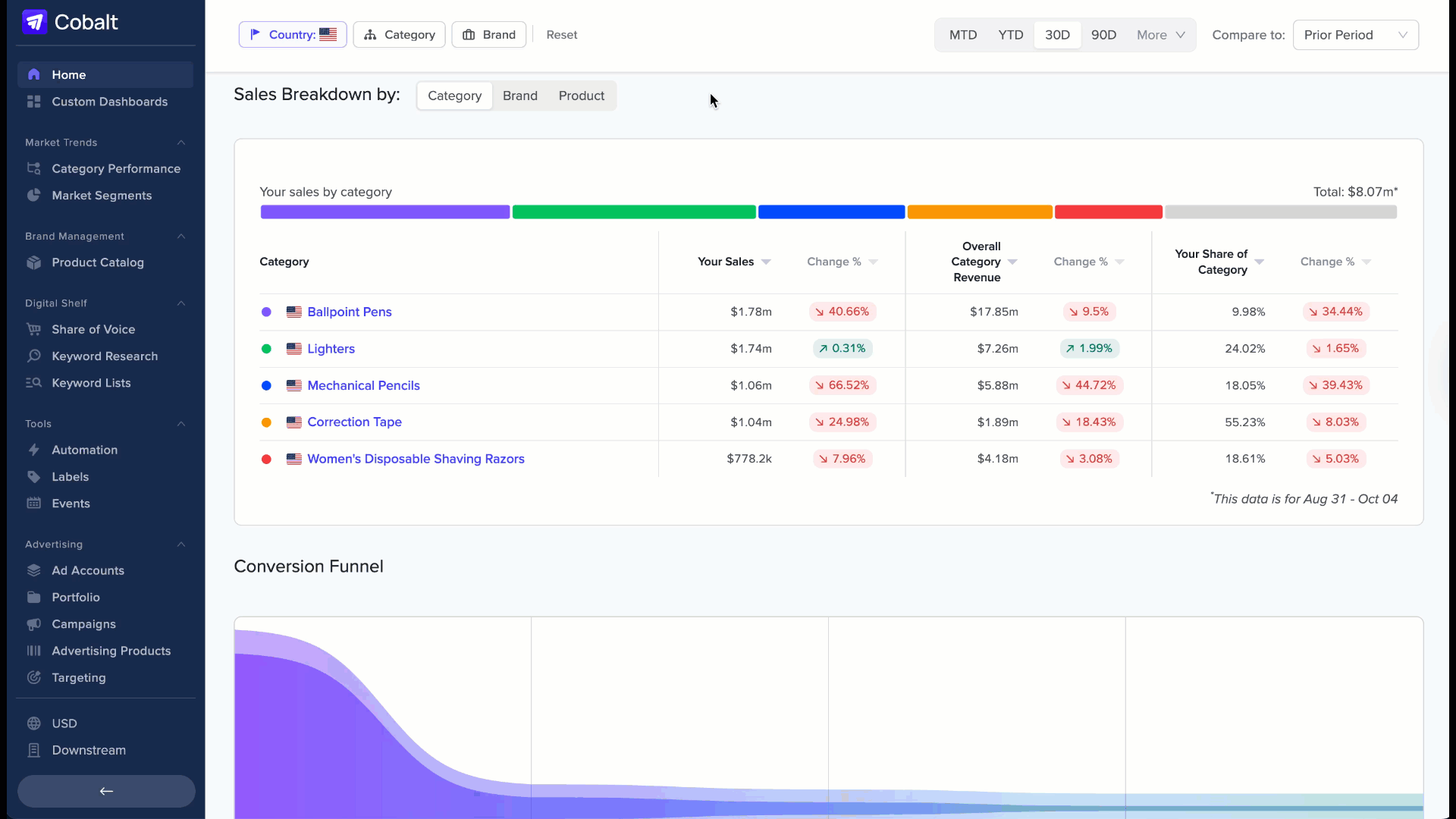 Clicking through to Category Performance from the Category view