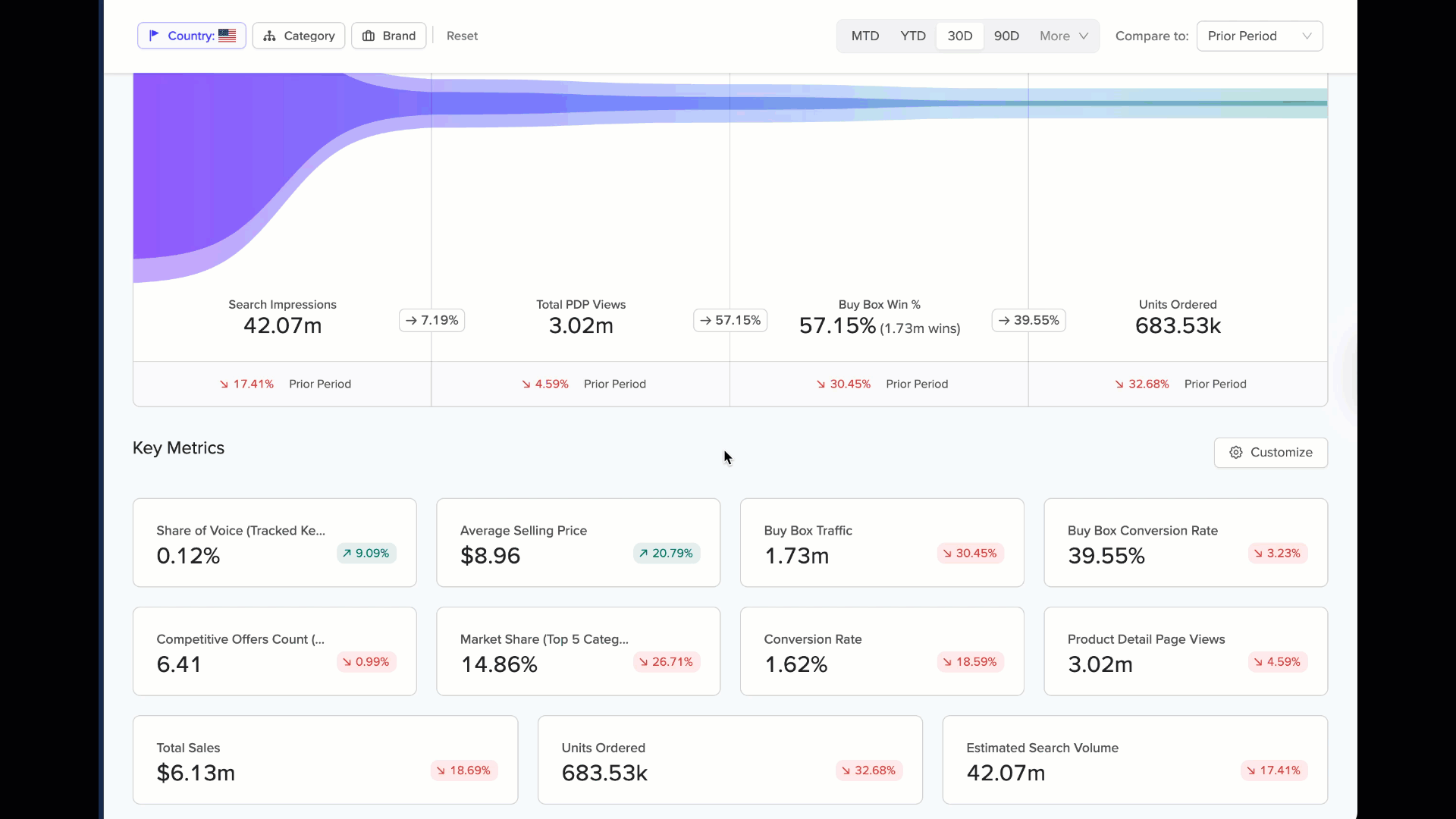 Customizing the Key Metrics section