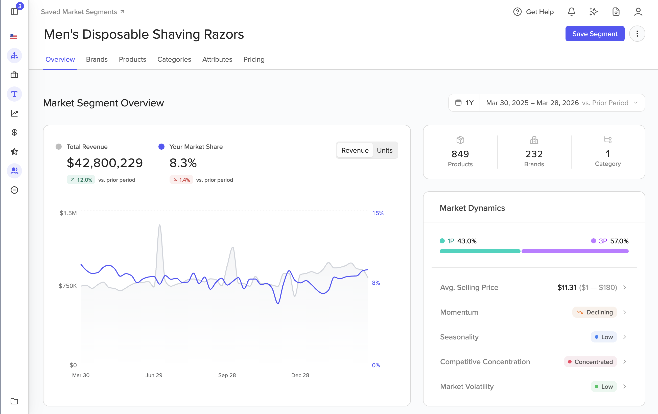 Market Analysis Overview tab showing revenue trend chart, market share data, and tab navigation bar after filters are applied.
