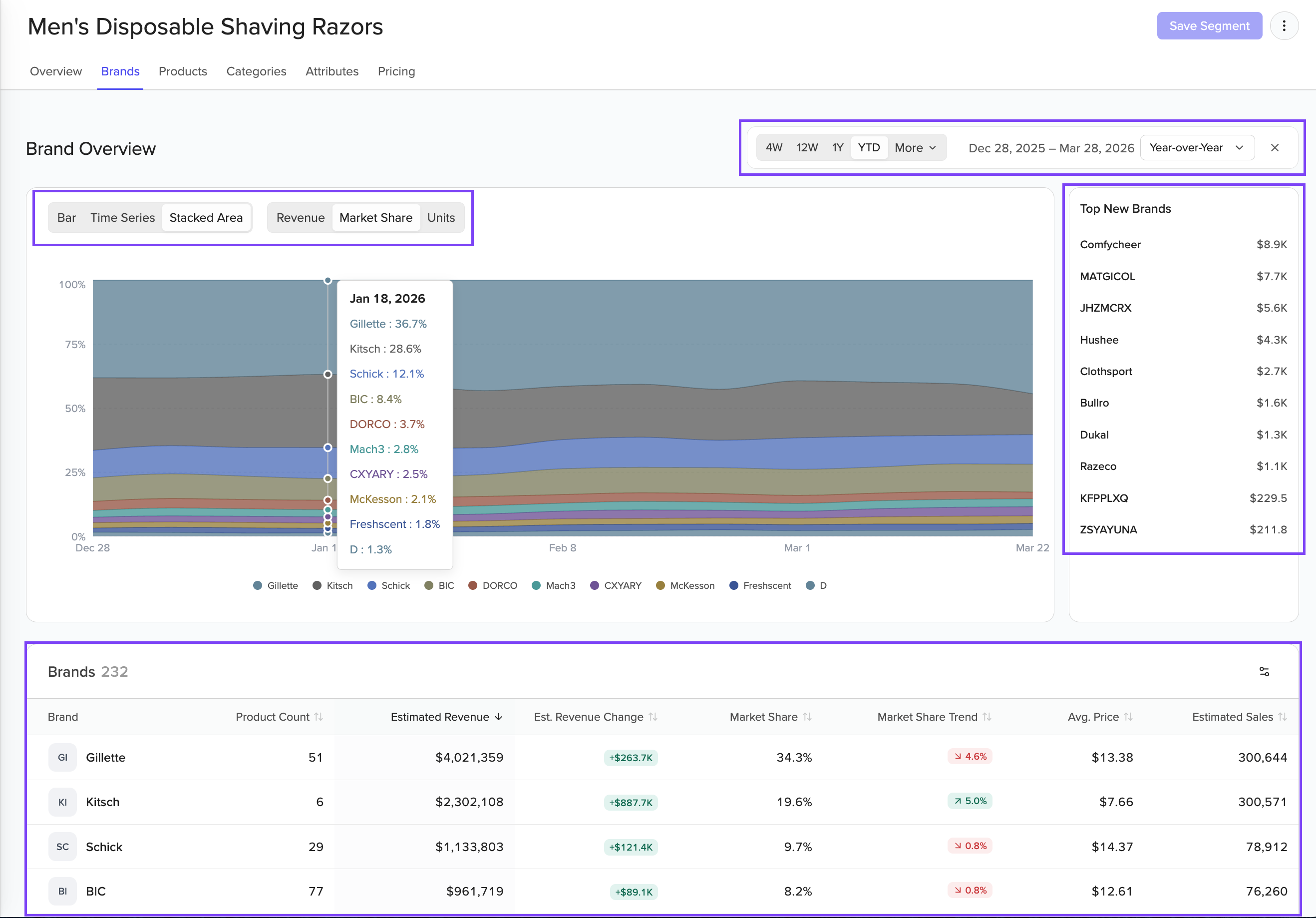 Market Analysis Brands tab showing a stacked area chart of brand market share over time with year-over-year comparison, a Top New Brands section highlighting recent market entrants, and a sortable brand table below.