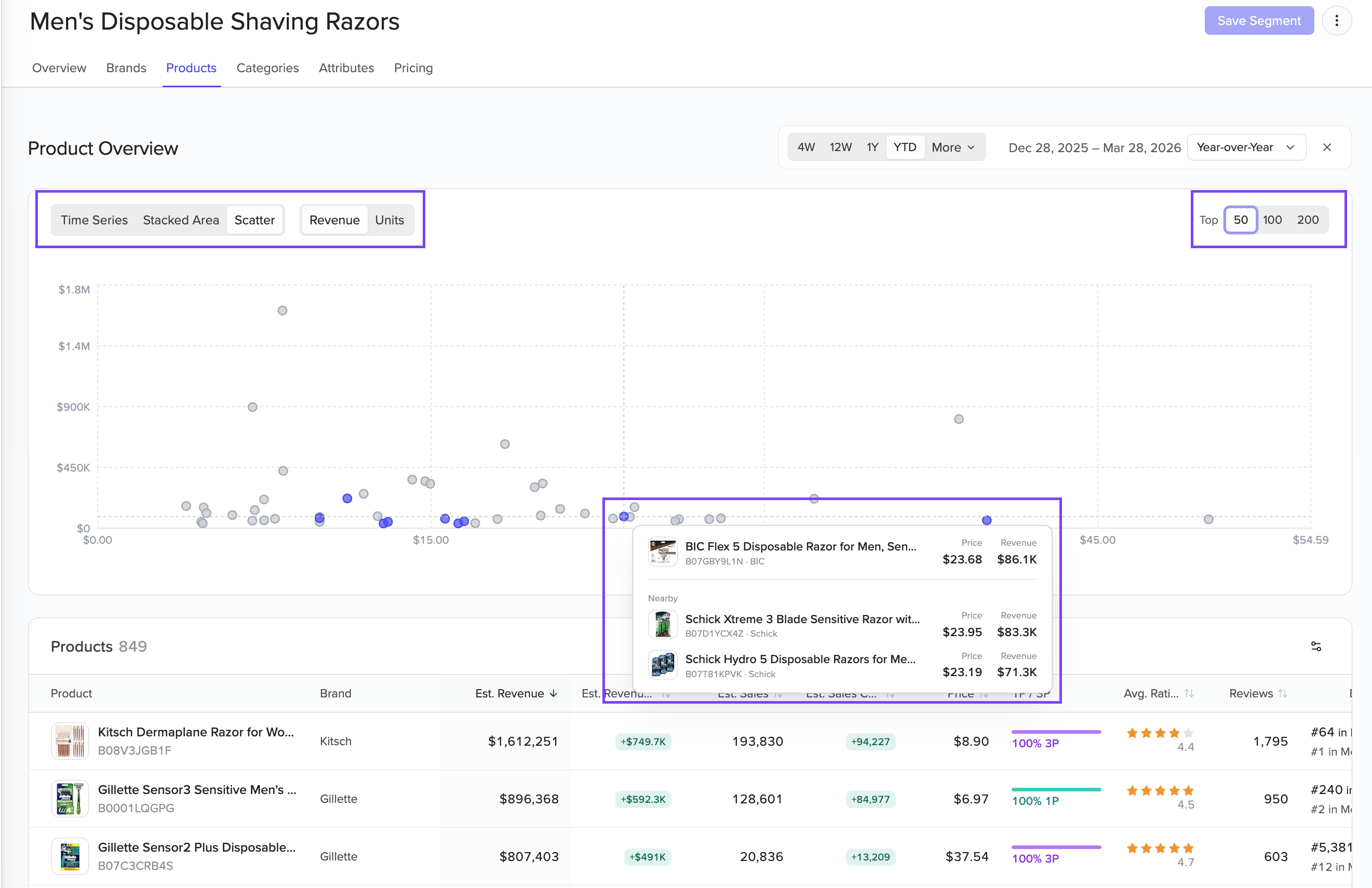 Market Analysis Products tab showing a scatter plot of price versus revenue with purple dots for integrated brand products, and a sortable product table below.