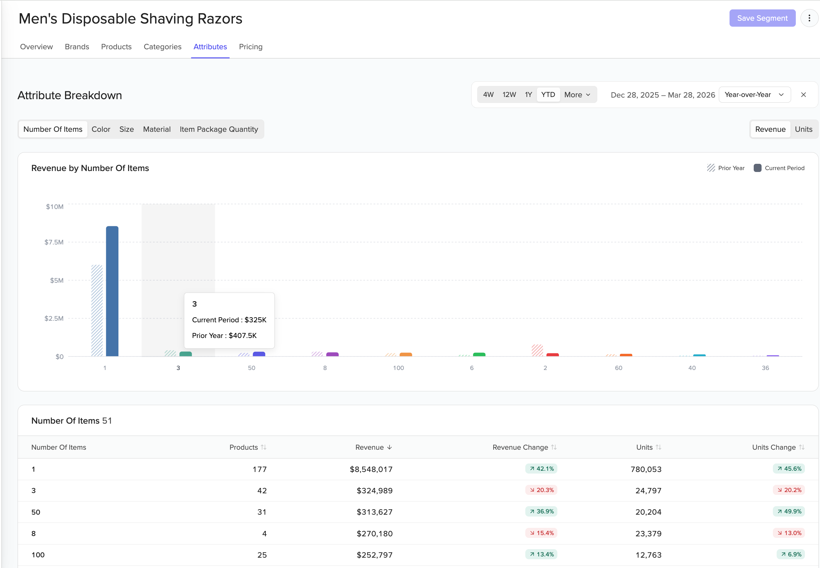 Market Analysis Attributes tab showing a breakdown by attribute value with a bar chart, attribute values table, and a detail panel showing revenue, market share trends, and top products for the selected attribute value.