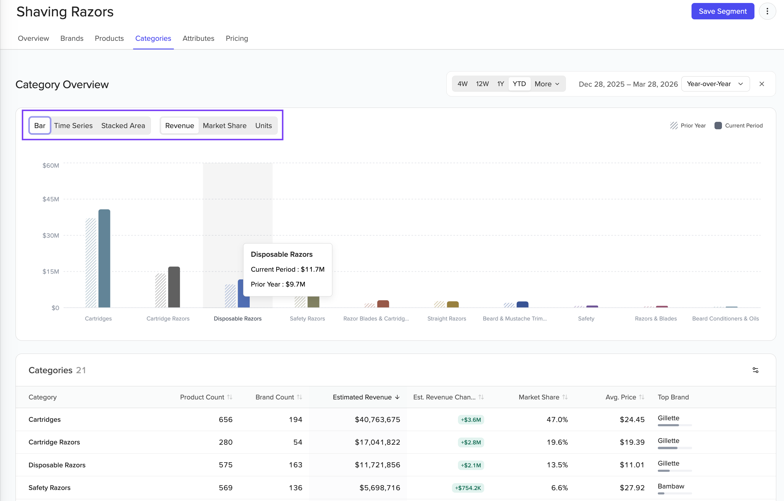 Market Analysis Categories tab showing revenue distribution across Amazon subcategories with a chart and category breakdown table.