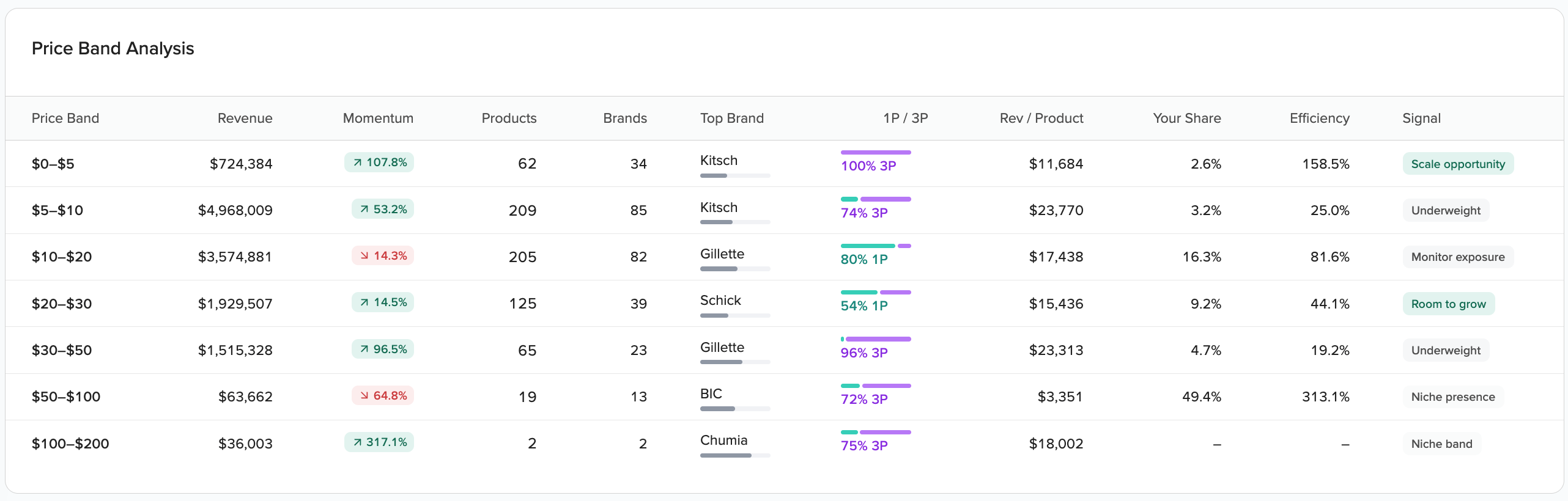 Market Analysis Price Band Analysis table showing price bands, revenue, momentum, products, brands, top brand, 1P/3P split, revenue per product, your share, efficiency percentage, and actionable signals for a disposable razors segment.