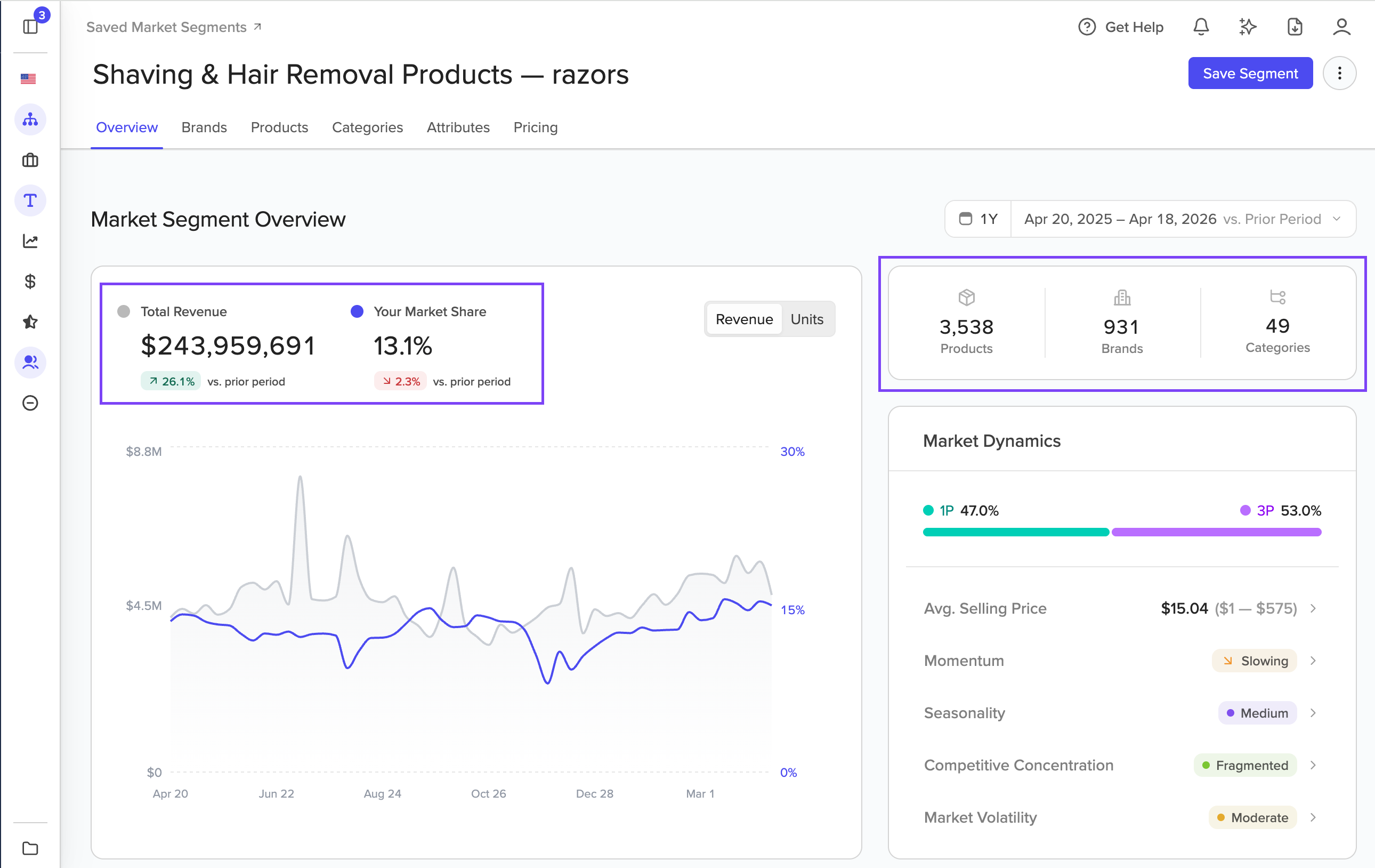 Overview tab after all filters applied, showing a more focused segment with fewer products and recognizable razor brands.