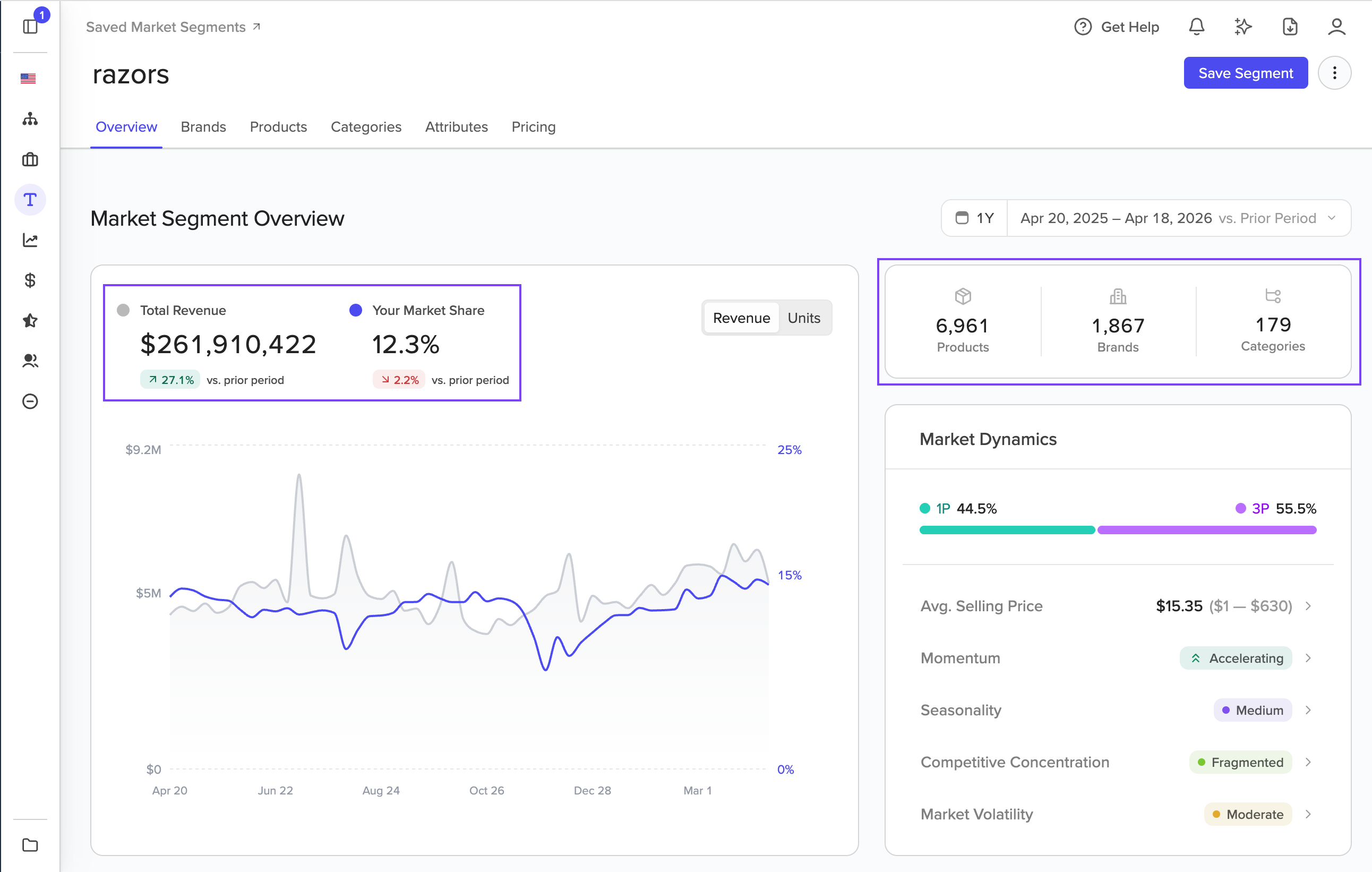 Overview tab after applying the razor Product Title filter, showing revenue, product count, brand count, and category count at the top, with the revenue chart and top brands below.
