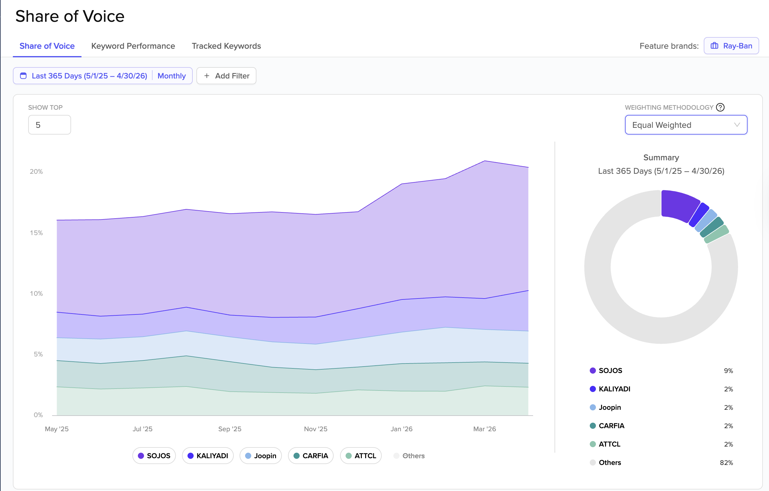 Shelf Intelligence landing page showing the Share of Voice, Keyword Performance, Tracked Keywords, and Keyword Research tabs.