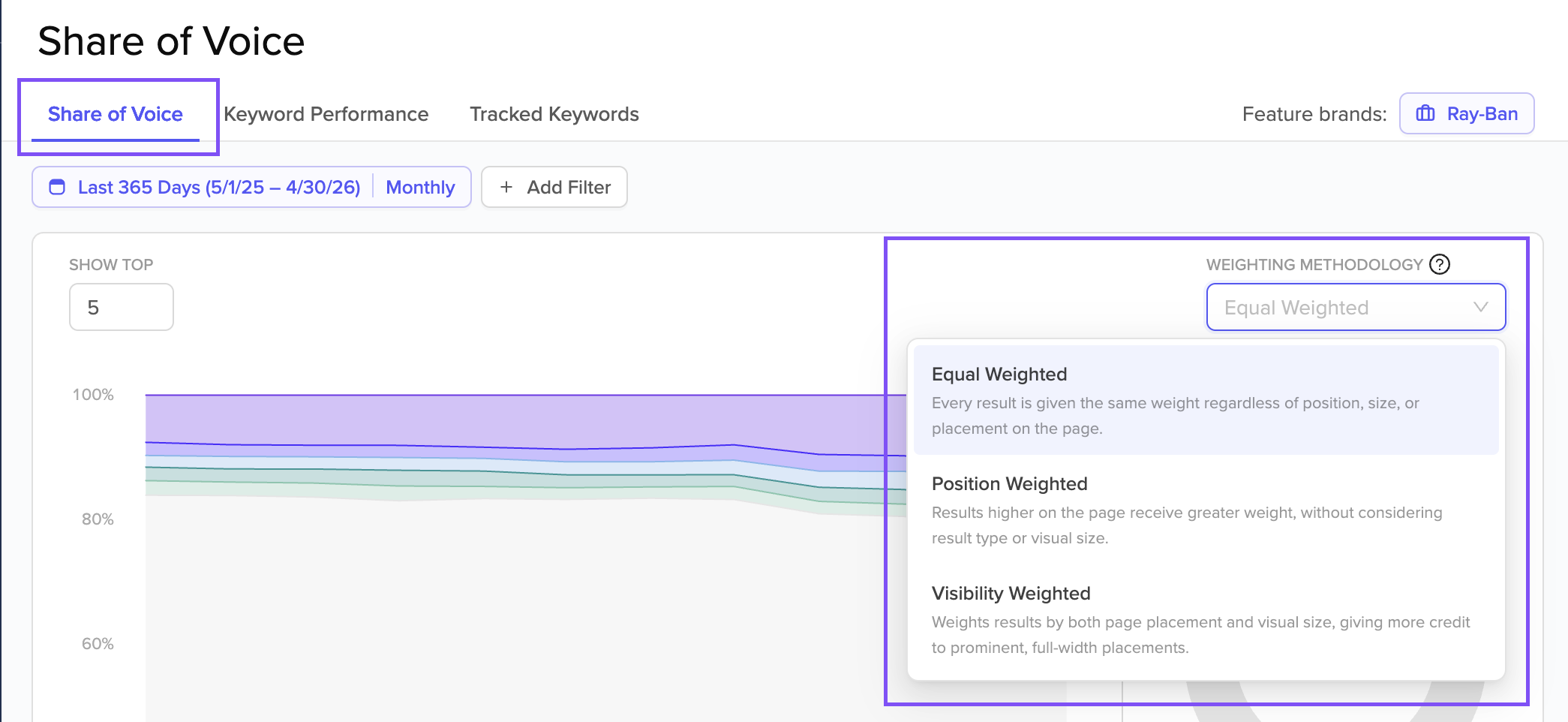 Share of Voice page showing the brand breakdown chart, keyword filters, and weighting methodology selector.