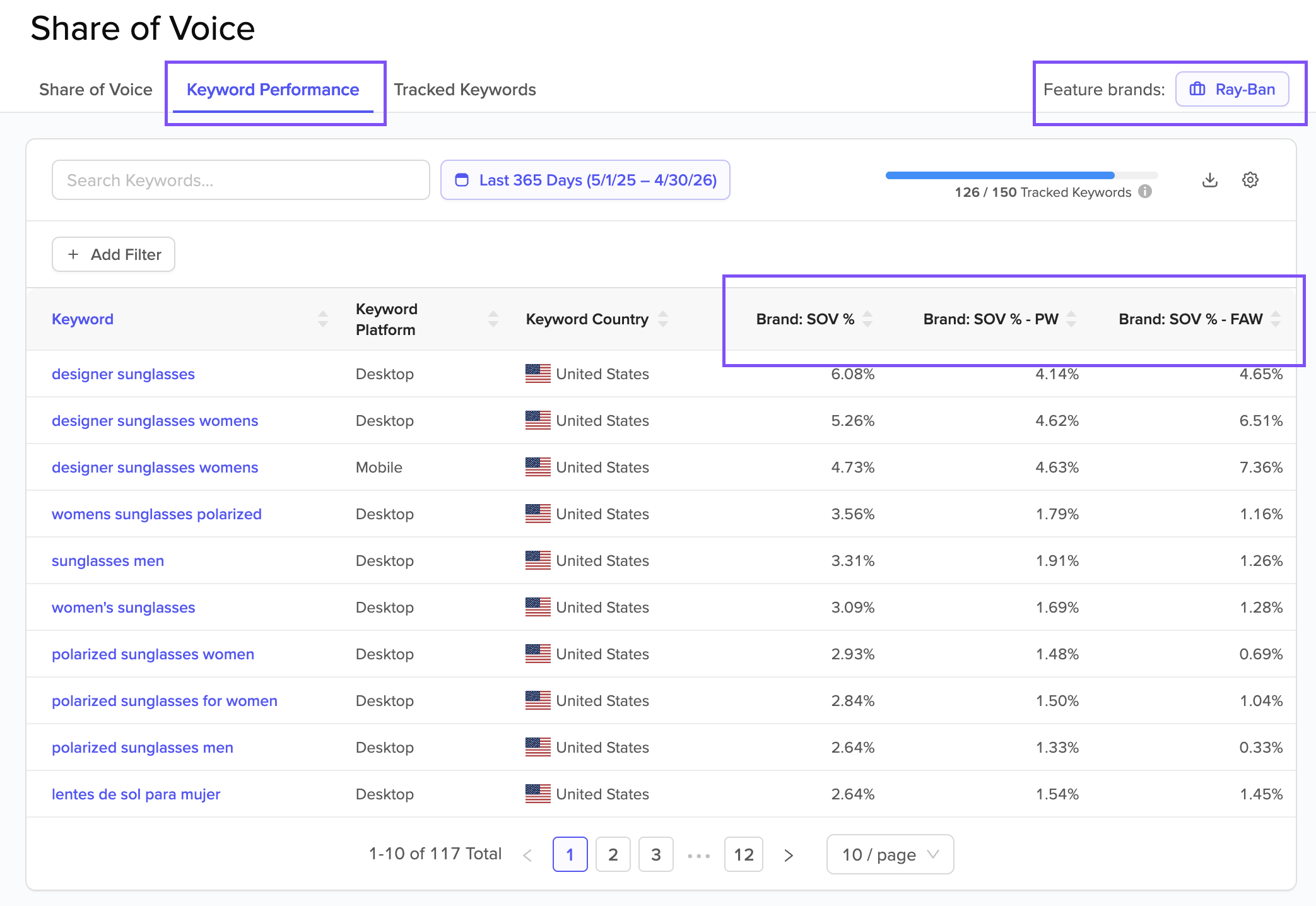 Keyword Performance tab with brand-specific Share of Voice columns.