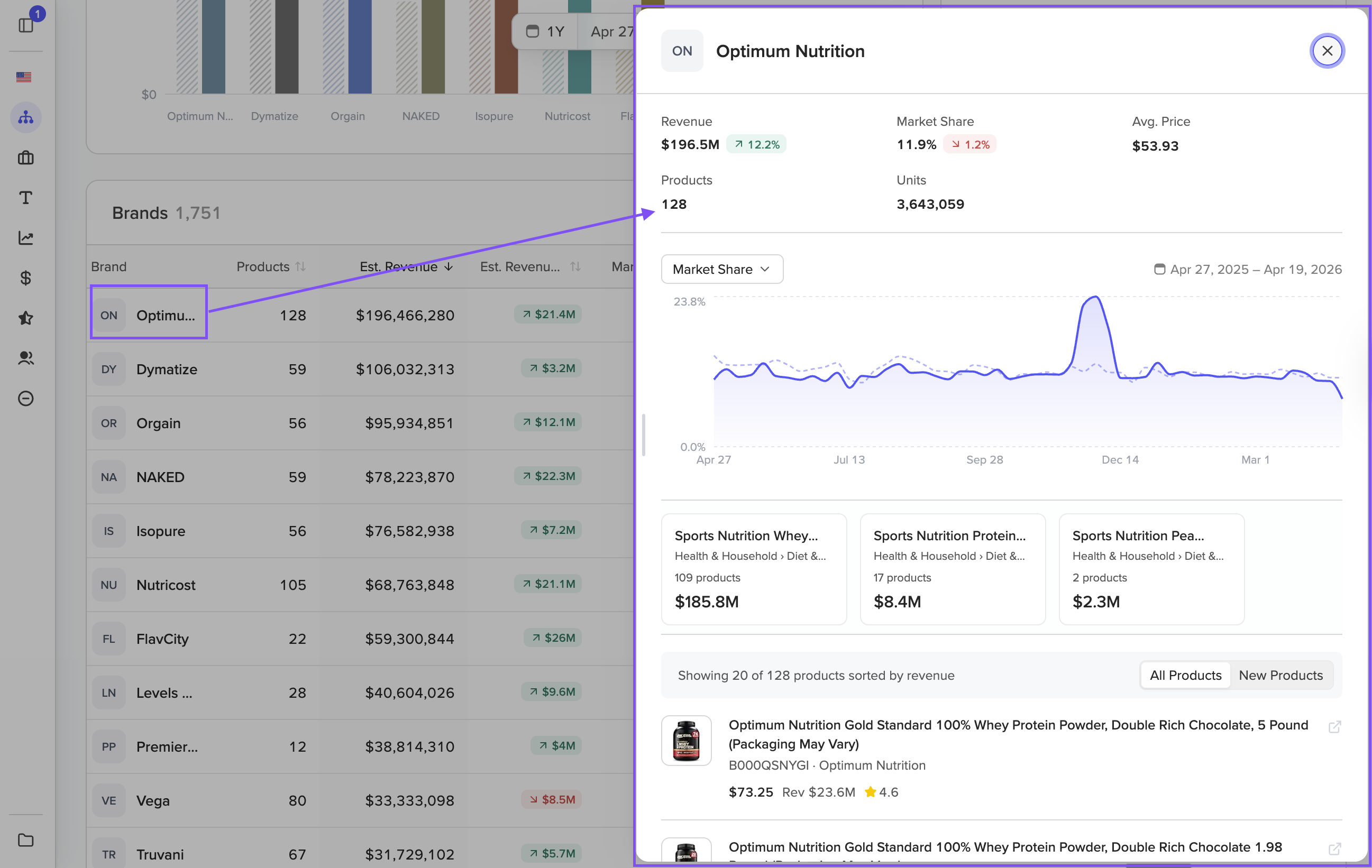 Market Analysis detail panel showing brand-level data including revenue, market share, average price, product count, units sold, a market share trend graph, and a product list with All and New toggles.